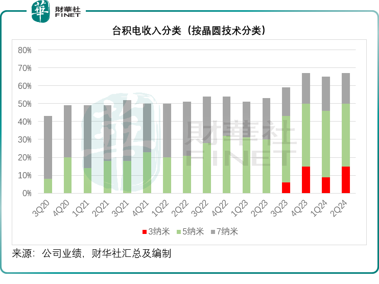 AI热潮助力，台积电Q4净利润预计飙升58%